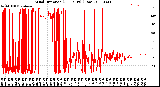 Milwaukee Weather Wind Direction<br>(24 Hours) (Raw)