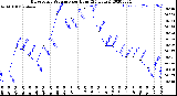 Milwaukee Weather Barometric Pressure<br>per Hour<br>(24 Hours)