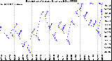 Milwaukee Weather Barometric Pressure<br>Daily High