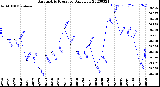 Milwaukee Weather Barometric Pressure<br>Daily Low