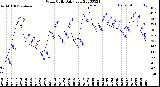 Milwaukee Weather Wind Chill<br>Daily Low