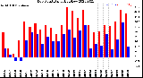 Milwaukee Weather Dew Point<br>Daily High/Low