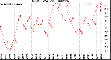 Milwaukee Weather Dew Point<br>Daily High