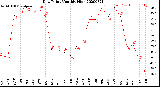 Milwaukee Weather Dew Point<br>Monthly High