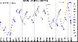 Milwaukee Weather Dew Point<br>Daily Low