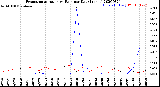 Milwaukee Weather Evapotranspiration<br>vs Rain per Day<br>(Inches)