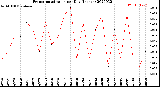 Milwaukee Weather Evapotranspiration<br>per Day (Inches)