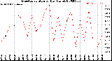 Milwaukee Weather Evapotranspiration<br>per Day (Ozs sq/ft)