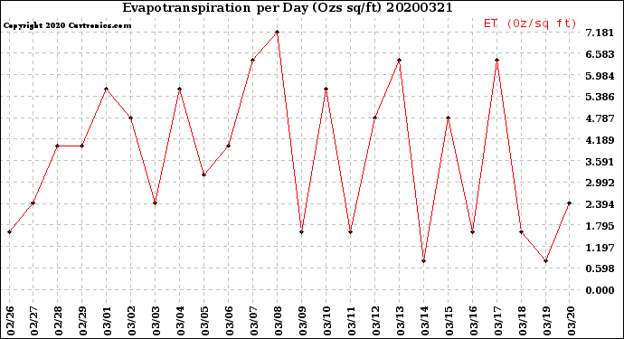 Milwaukee Weather Evapotranspiration<br>per Day (Ozs sq/ft)