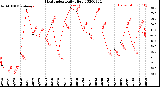 Milwaukee Weather Heat Index<br>Daily High