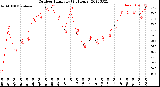 Milwaukee Weather Outdoor Humidity<br>(24 Hours)