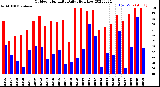 Milwaukee Weather Outdoor Humidity<br>Daily High/Low