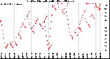 Milwaukee Weather Outdoor Humidity<br>Daily High