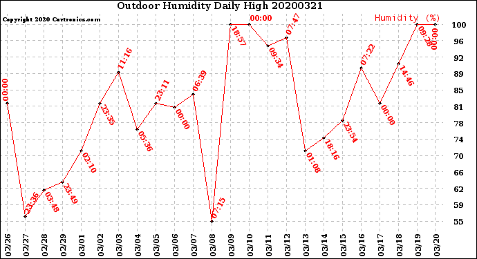 Milwaukee Weather Outdoor Humidity<br>Daily High