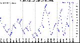 Milwaukee Weather Outdoor Humidity<br>Daily Low