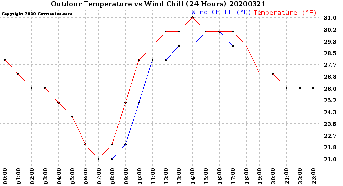 Milwaukee Weather Outdoor Temperature<br>vs Wind Chill<br>(24 Hours)