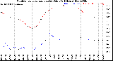 Milwaukee Weather Outdoor Temperature<br>vs Dew Point<br>(24 Hours)