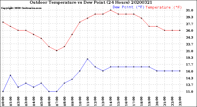 Milwaukee Weather Outdoor Temperature<br>vs Dew Point<br>(24 Hours)