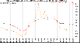 Milwaukee Weather Outdoor Temperature<br>vs THSW Index<br>per Hour<br>(24 Hours)