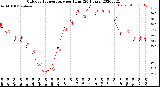 Milwaukee Weather Outdoor Temperature<br>per Hour<br>(24 Hours)