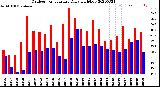 Milwaukee Weather Outdoor Temperature<br>Daily High/Low