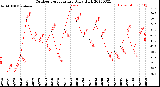 Milwaukee Weather Outdoor Temperature<br>Daily High