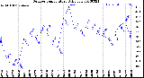 Milwaukee Weather Outdoor Temperature<br>Daily Low