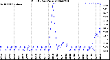 Milwaukee Weather Rain<br>By Day<br>(Inches)