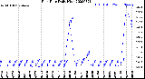 Milwaukee Weather Rain Rate<br>Daily High