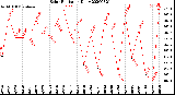 Milwaukee Weather Solar Radiation<br>Daily