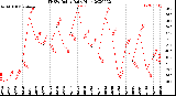 Milwaukee Weather THSW Index<br>Daily High