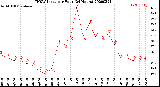 Milwaukee Weather THSW Index<br>per Hour<br>(24 Hours)