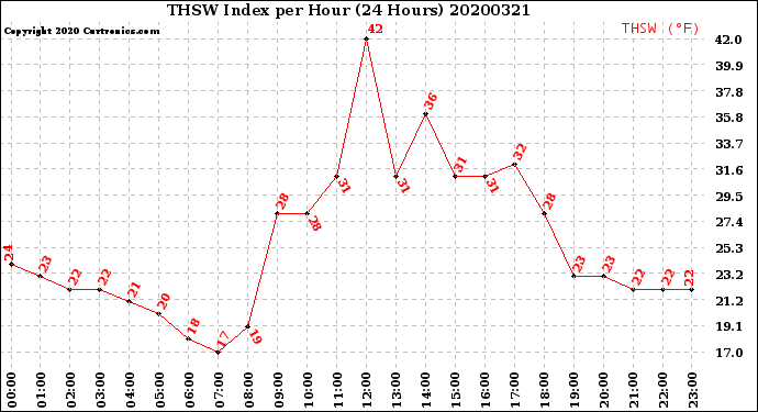 Milwaukee Weather THSW Index<br>per Hour<br>(24 Hours)