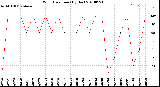 Milwaukee Weather Wind Direction<br>(By Day)