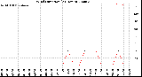 Milwaukee Weather Wind Direction<br>(24 Hours)