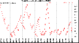 Milwaukee Weather Wind Speed<br>Daily High