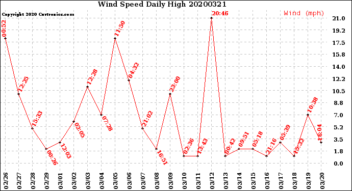 Milwaukee Weather Wind Speed<br>Daily High