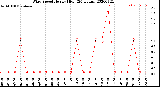 Milwaukee Weather Wind Speed<br>Hourly High<br>(24 Hours)