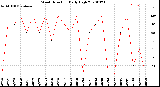 Milwaukee Weather Wind Direction<br>Daily High