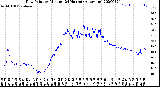 Milwaukee Weather Dew Point<br>by Minute<br>(24 Hours) (Alternate)