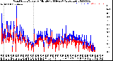 Milwaukee Weather Wind Speed/Gusts<br>by Minute<br>(24 Hours) (Alternate)