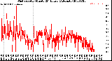 Milwaukee Weather Wind Speed<br>by Minute<br>(24 Hours) (Alternate)