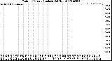 Milwaukee Weather Rain<br>per Minute<br>(Inches)<br>(24 Hours)