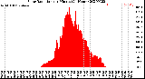 Milwaukee Weather Solar Radiation<br>per Minute<br>(24 Hours)