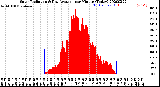 Milwaukee Weather Solar Radiation<br>& Day Average<br>per Minute<br>(Today)