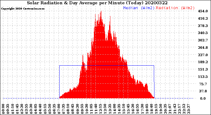 Milwaukee Weather Solar Radiation<br>& Day Average<br>per Minute<br>(Today)