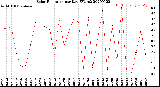 Milwaukee Weather Solar Radiation<br>per Day KW/m2