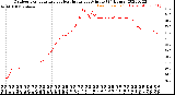 Milwaukee Weather Outdoor Temperature<br>vs Heat Index<br>per Minute<br>(24 Hours)