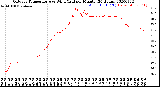 Milwaukee Weather Outdoor Temperature<br>vs Wind Chill<br>per Minute<br>(24 Hours)