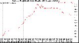 Milwaukee Weather Outdoor Temperature<br>per Minute<br>(24 Hours)